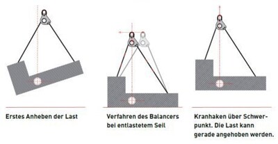 Funktionsweise des Lastbalancers graphisch dargestellt